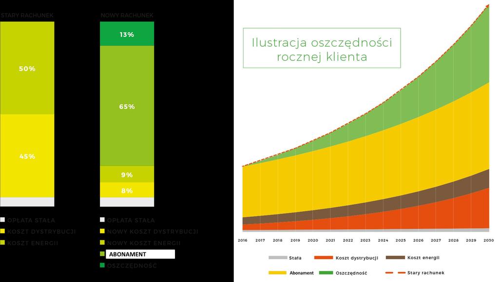 KORZYŚCI DLA KLIENTA Dzięki 15-letniej umowie abonamentowej oferta ma umożliwić Klientom