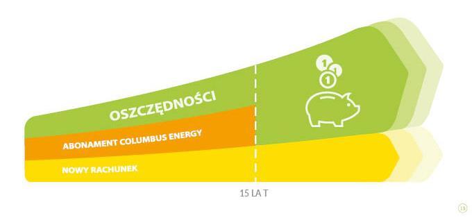 zł/kwh netto 0,2300 Razem zł/kwh netto 0,4839 Wzrost cen energii rocznie % 3-5% Akcyza zł/kwh