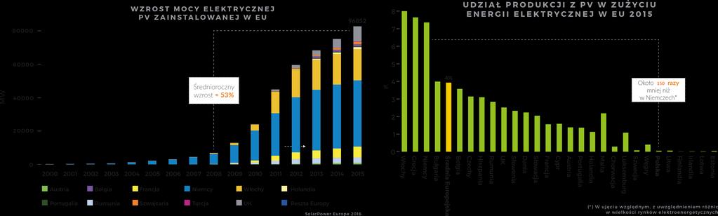 PERSPEKTYWY ROZWOJU RYNKU FOTOWOLTAICZNEGO Na tle innych krajów europejskich rozwój rynku fotowoltaicznego w Polsce jest znacząco opóźniony.