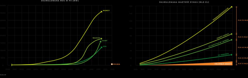 PERSPEKTYWY ROZWOJU RYNKU FOTOWOLTAICZNEGO Skumulowana wartość rynku, na którym będzie działać Columbus Energy S.A. urośnie przez następne 15 lat do ok. 150 mld zł, tj. ok. 20% rocznie.