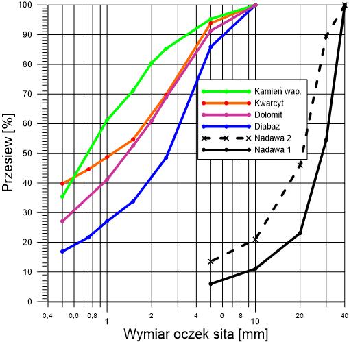 Zastosowanie techniki wibracyjnej w procesach kruszenia Rys. 4. Wyniki analizy sitowej dla szczeliny 0,5 mm i częstotliwości Fig. 4. Chart of sieve analysis for gap size 0.5 mm and frequency Rys. 5.