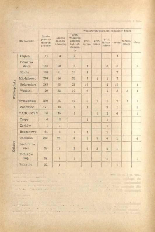 380 KRZYSZTOF DĄBROWSKI Tabela C. Występowanie rodzajów broni na cmentarzyskach wielkopolskich i kujawskich wadzalem odsyłaczy do prac R. Hachmanna 1 *, J. Marciniaka 13 oraz M. D. i R.