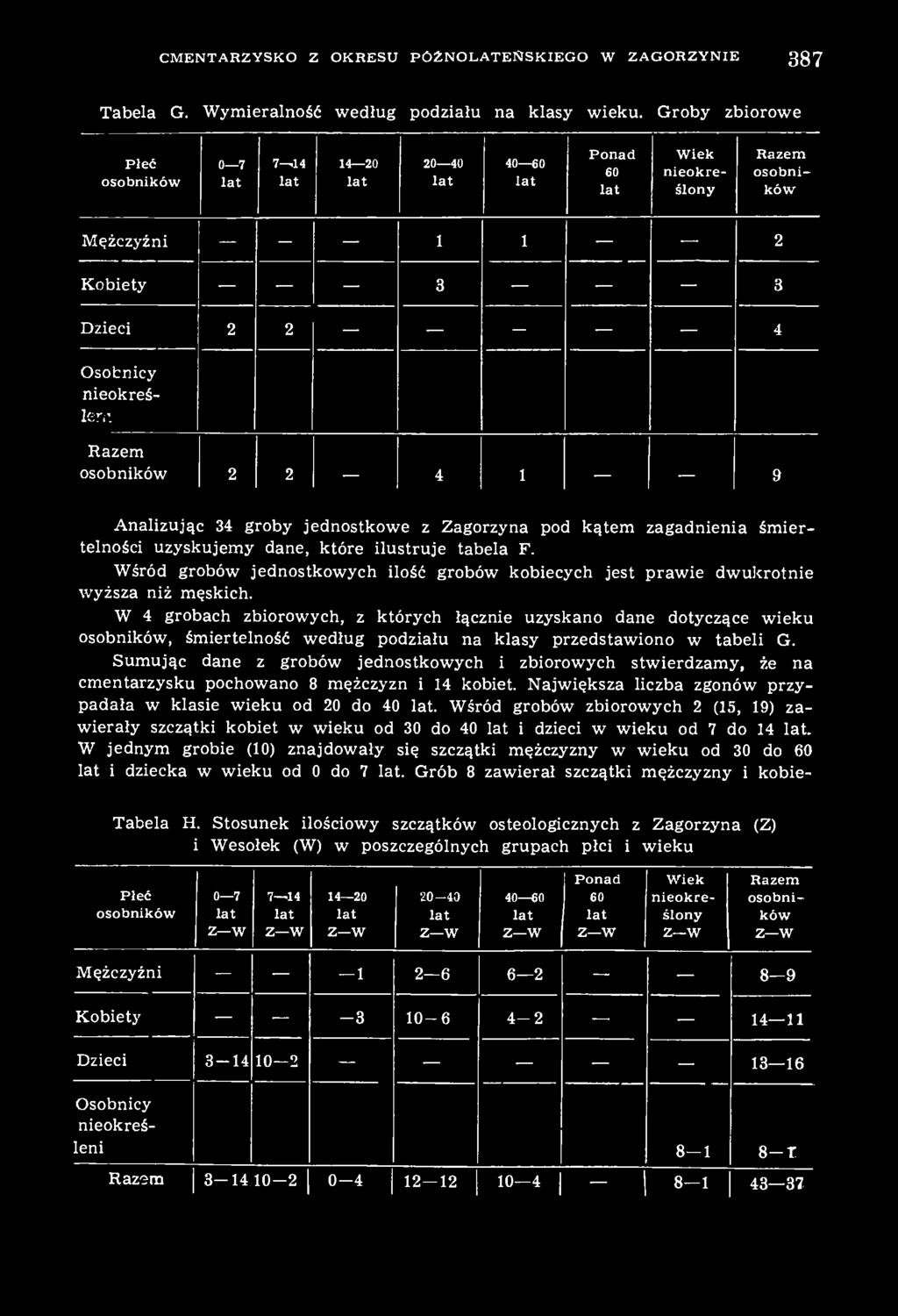 Razem osobników 2 2 4 1. 9 Analizując 34 groby jednostkowe z Zagorzyna pod kątem zagadnienia śmiertelności uzyskujemy dane, które ilustruje tabela F.