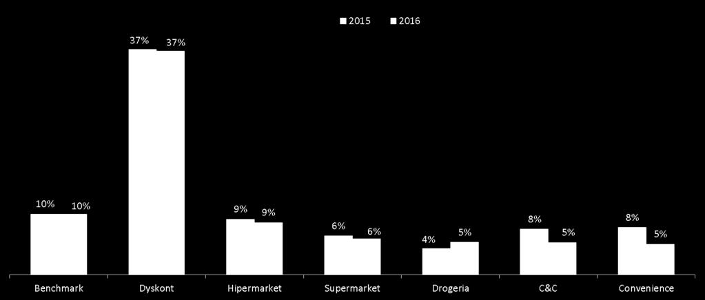 Strategie asortymentowe w gazetkach 2016 vs 2015 Marka własna Udział marki własnej w FMCG wg powierzchni modułów Największy spadek udziałów marki własnej odnotowano w kanałach