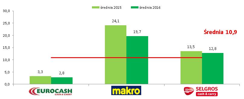 Liczba publikacji, liczba stron i czas obwiązywania 2016 vs 2015 Średnia liczba gazetek w m-cu Średnia