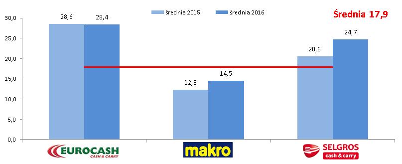 Średnia liczba dni obowiązywania gazetki Makro zredukowało liczbę publikacji średnio o 20%, przede wszystkim