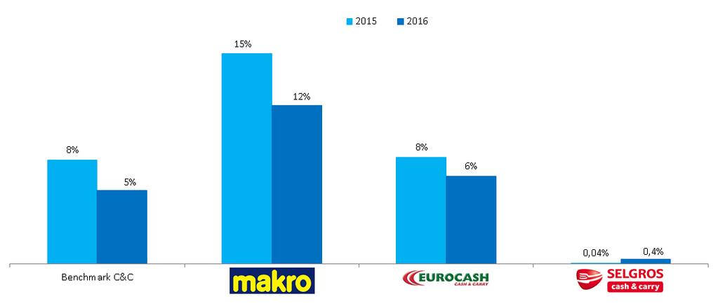 Marka własna w gazetkach 2016 vs 2015 Udział marki własnej w FMCG w C&C wg powierzchni modułów Wszystkie sieci C&C przeznaczyły mniej miejsca na