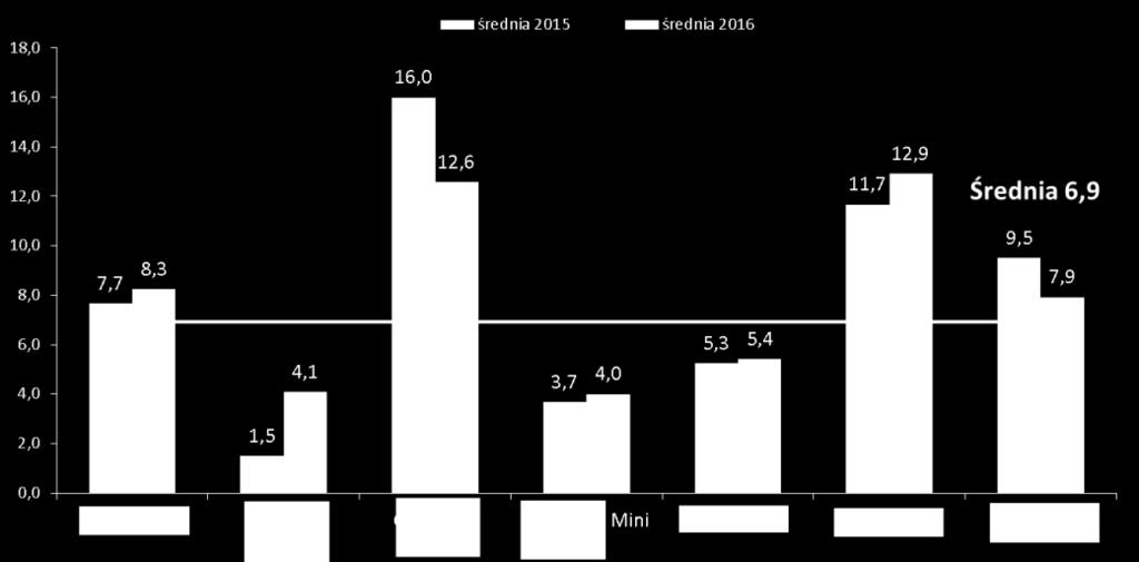 Liczba publikacji, liczba stron i czas obwiązywania 2016 vs 2015 Średnia liczba gazetek w m-cu Średnia liczba stron w gazetce Najwięcej średnio gazetek w miesiącu w 2016 roku