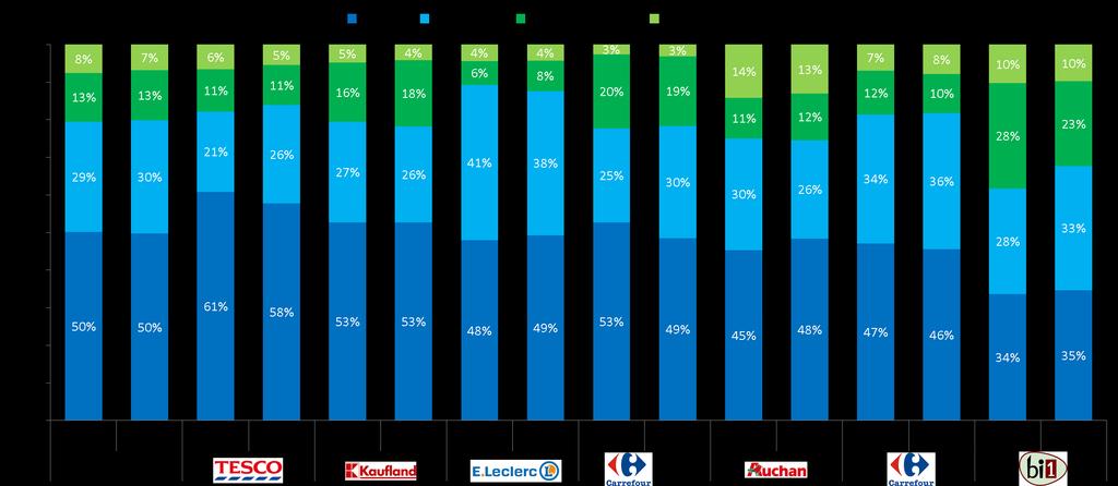 Strategie asortymentowe w gazetkach 2016 vs 2015 Oferta HM z podziałem na rynki wg powierzchni