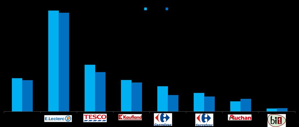 Marka własna w gazetkach 2016 vs 2015 Udział marki własnej w FMCG w Hipermarketach wg powierzchni modułów Najwięcej miejsca własnym artykułom poświęca E.