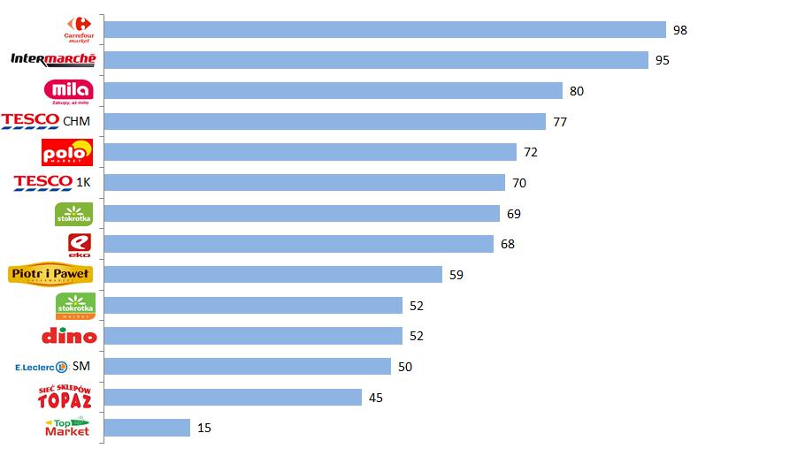 Liczba gazetek do benchmarku 2016 vs 2015 W 2016 roku 25 monitorowanych sieci opublikowało 1 310 gazetki do benchmarku vs 1 352 gazetek w 2015.