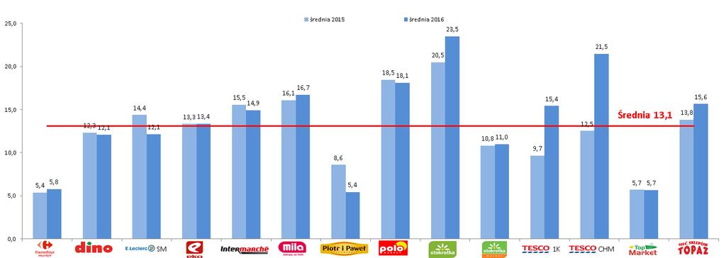 Liczba stron 2016 vs 2015 Średnia liczba stron w gazetce Oba supermarkety należące do grupy Tesco zdecydowanie