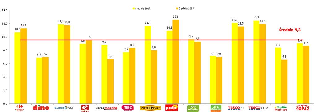 Czas obwiązywania 2016 vs 2015 Średnia liczba dni obowiązywania gazetki Sieć Piotr i Paweł zdecydowanie ograniczyła czas trwania gazetek, jednocześnie zwiększając średnią liczbę gazetek w