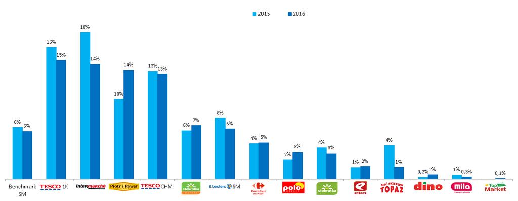 Marka własna w gazetkach 2016 vs 2015 Udział marki własnej w FMCG w Supermarketach wg powierzchni modułów Wyróżniają się sieci grupy Tesco oraz