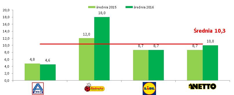 Liczba publikacji, liczba stron i czas obwiązywania 2016 vs 2015 Średnia liczba gazetek w m-cu Średnia liczba stron w gazetce