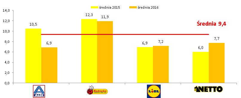 ograniczenia publikacji ulotek (o 28 p.p.) oraz zwiększenia liczby gazetek regularnych (o 27 p.p.) w porównaniu z rokiem 2015.