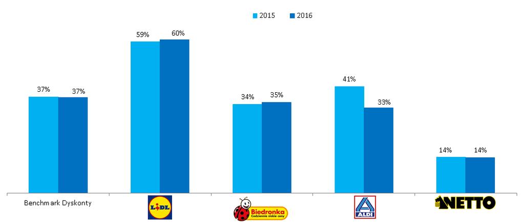 Marka własna w gazetkach 2016 vs 2015 Udział marki własnej w FMCG w Dyskontach wg powierzchni