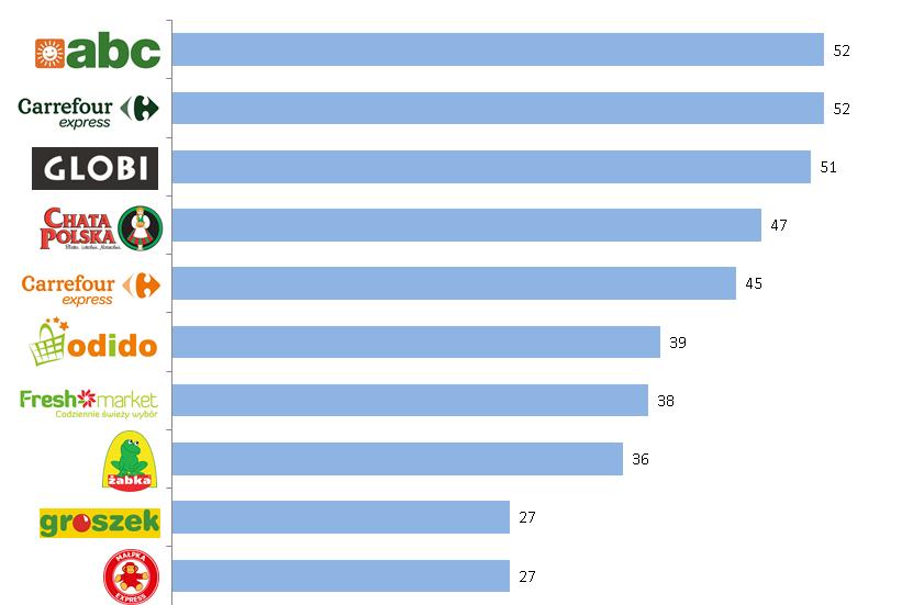 Liczba gazetek do benchmarku 2016 vs 2015 W 2016 roku 10 monitorowanych sieci opublikowało 408