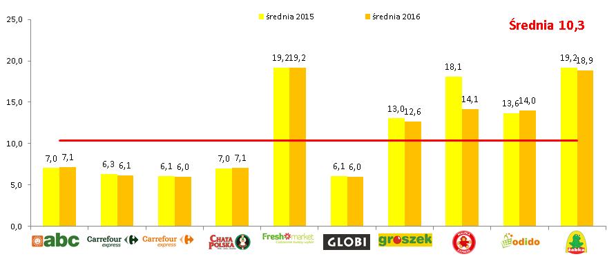 przejście do Grupy Eurocash właściwie nie zmienił strategii promocyjnej.