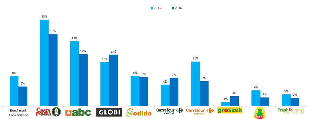 Marka własna w gazetkach 2016 vs 2015 Udział marki własnej w FMCG w Convenience wg powierzchni modułów W Carrefour Express Convenience nastąpił