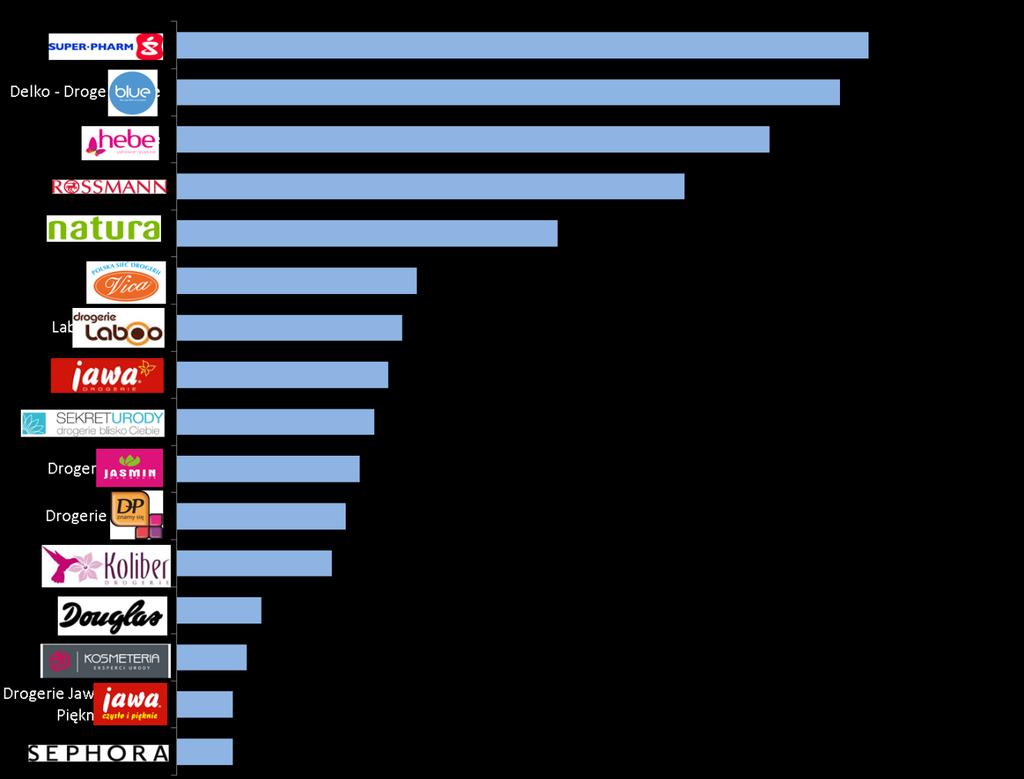 Liczba gazetek do benchmarku 2016 vs 2015 W 2016 roku 16 monitorowanych sieci opublikowało 362 gazetki do benchmarku vs 318 gazetek w