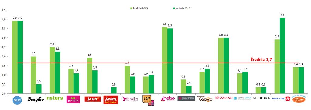 Liczba publikacji 2016 vs 2015 Średnia liczba gazetek w m-cu Struktura wydawanych gazetek w 2016 roku dla Drogerii nie zmieniła się znacząco w porównaniu do 2015 roku