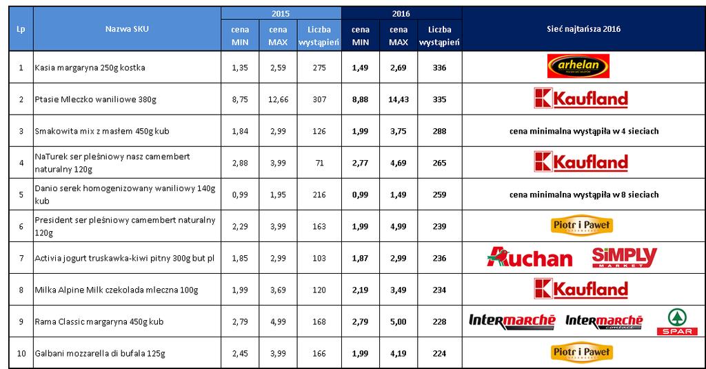 Strategie asortymentowe w gazetkach 2016 MARKI SKU Żywność