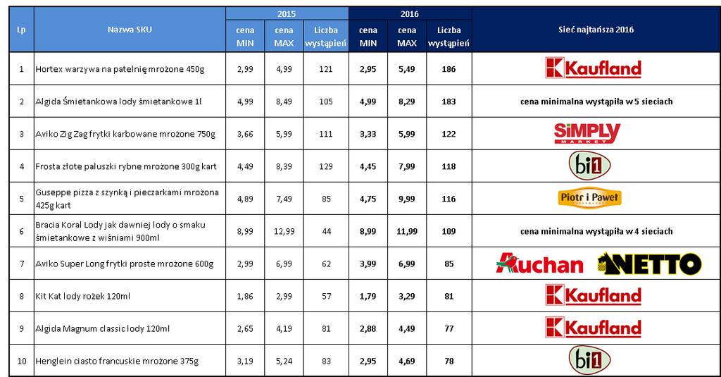 Strategie asortymentowe w gazetkach 2016 MARKI SKU Świat mrożonek
