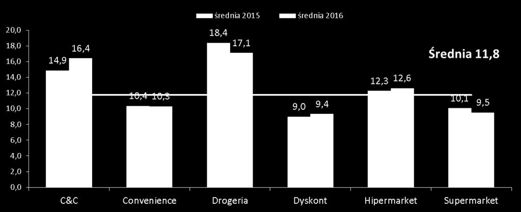 Średnia liczba dni obowiązywania gazetki Zdecydowany wzrost średniej liczby gazetek w miesiącu w Dyskontach wynika przede wszystkim ze zwiększenia liczby gazetek tematycznych przez sieć