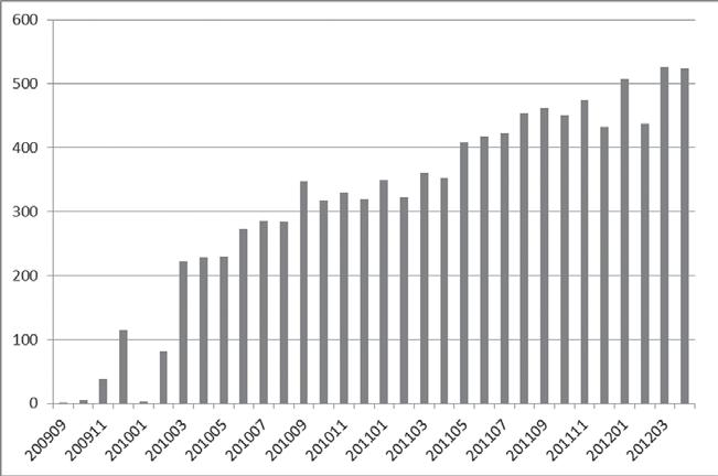 Rycina 2. Liczba chorych w programie leczenia raka nerki w okresie od września 2009 r. do kwietnia 2012 r. Rycina 3.