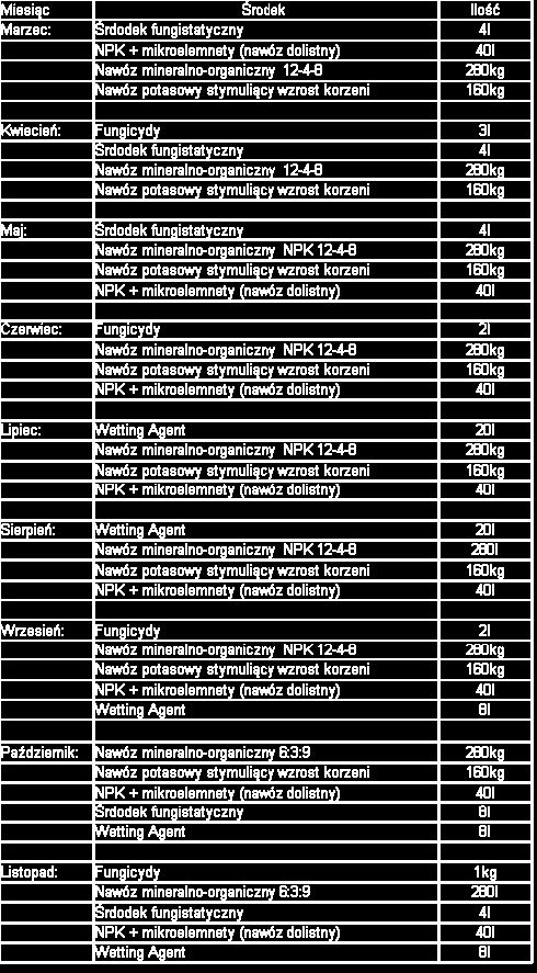 Plan nawożenia i