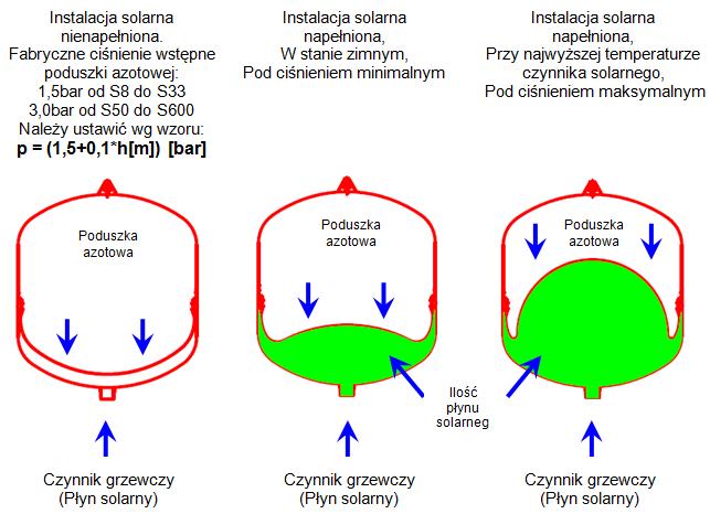 5. Przed uruchomieniem instalacji solarnej należy ustawić ciśnienie wstępne poduszki powietrznej w naczyniu wzbiorczym!