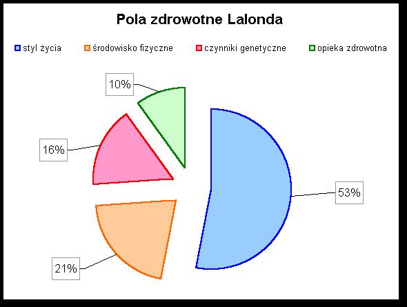 Pola zdrowotne Lalonda Min. Zdrowia Kanady M. Lalonde wyróżnił w latach 70.