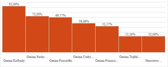 Trąbki jest w najlepszej sytuacji, ponieważ wsparcie techniczne systemu mają zapewnione do 2025 roku. Cóż jeszcze z ainstalowane jest na komputerach w p owiecie gdańskim?