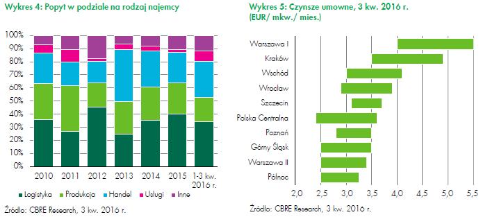 2016 r. Szacuje się, że 2016 r. będzie rekordowym rokiem pod względem nowej powierzchni i przewyższy znakomite wyniki z 2014 r.