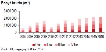 Zgodnie z opracowaniem firmy JLL Rynek powierzchni magazynowych w Polsce III kwartał 2016 r.