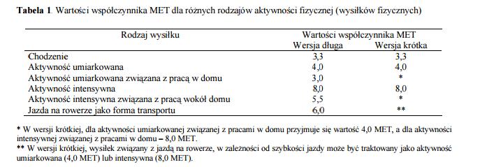 4 wersje długie i krótkie. Zarówno wersje długie jak i krótkie odnoszą się do aktywności z ostatnich 7 dni. Kwestionariusz dedykowany jest osobom w wieku 15-69.