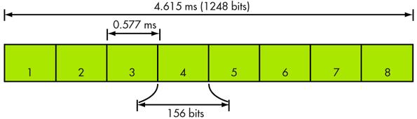 Stacje systemu GSM System z podziałem częstotliwościowym i czasowym, FDMA/TDMA FDMA: kanały częstotliwościowe o