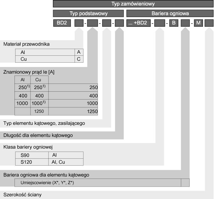 Projektowanie z wykorzystaniem BD2A/BD2C 3.