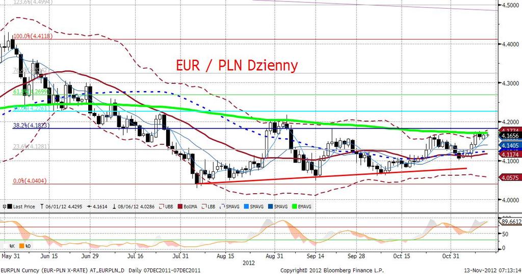 EURPLN fundamentalnie EURPLN eksplorował wczoraj okolice ostatnich lokalnych maksimów. Podaż w tych okolicach jest jednak wciaż znaczna i do złamania 4,18 potrzeby jest silny impuls.