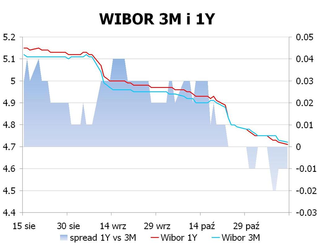 IRS BID ASK depo BID ASK Fixing NBP 1Y 3.93 3.97 ON 4.8 4.9 EUR/PLN 4.1661 2Y 3.875 3.91 1M 4.6 4.7 USD/PLN 3.2803 3Y 3.8051 3.85 3M 4.7 5.2 CHF/PLN 3.4565 4Y 3.7951 3.84 5Y 3.8225 3.