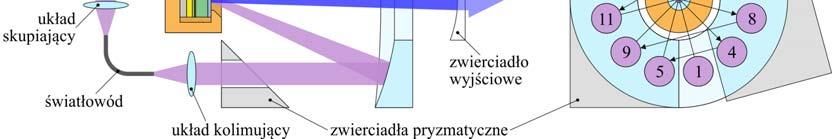 W miejscach tych należy umieścić grupy studni kwantowych. Zapewnia to zarazem wydajne pompowanie studni oraz efektywne wzmacnianie promieniowania emitowanego.