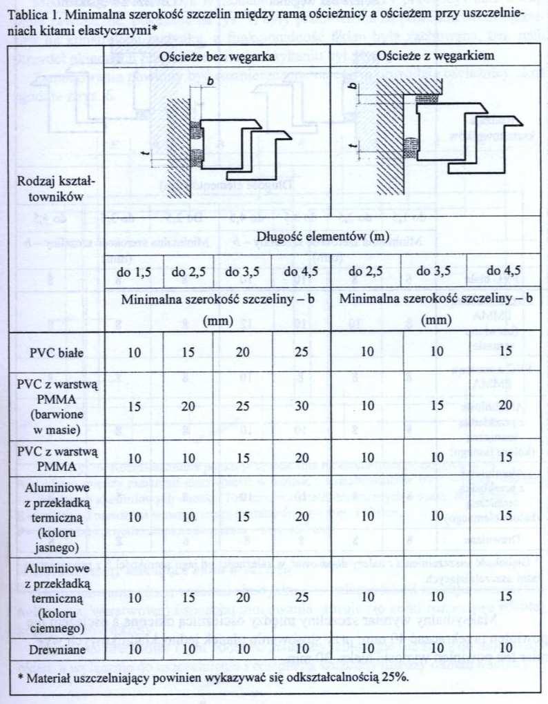 Przykład zamocowania za