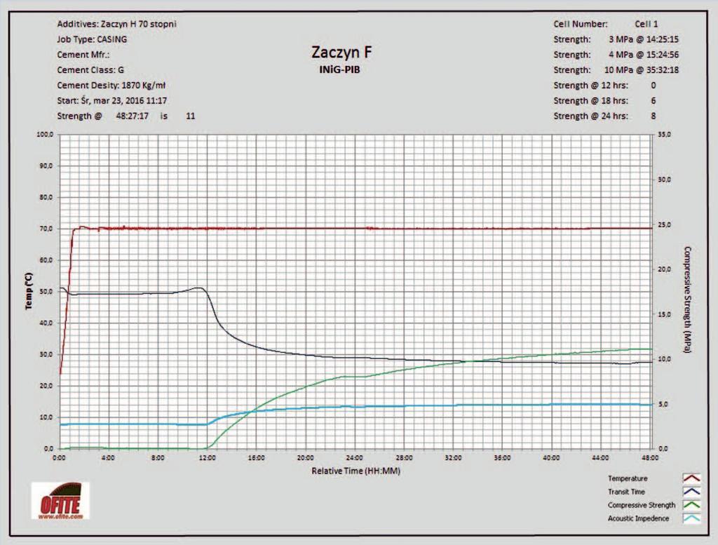 artykuły Rys.. Przebieg narastania wytrzymałości na ściskanie dla zaczynu E na bazie wody morskiej na podstawie badań z UCA (temperatura 7 C, ciśnienie 35 MPa) Rys. 11.