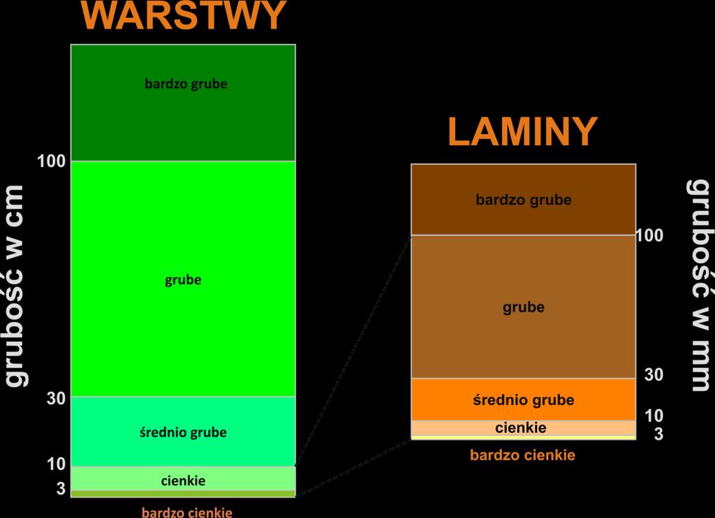 Warstwowanie: