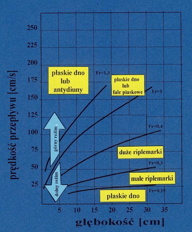 prędkość przepływu [cm/s] PRĄDOWE FORMY DNA riplemarki