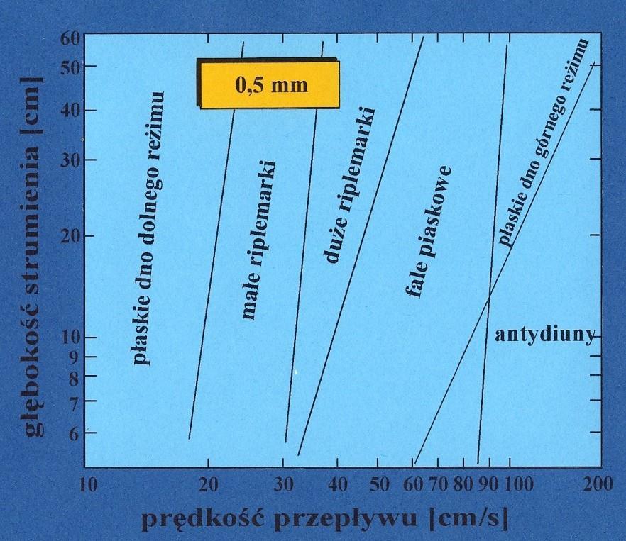 głębokość przepływu [cm] PRĄDOWE FORMY DNA riplemarki