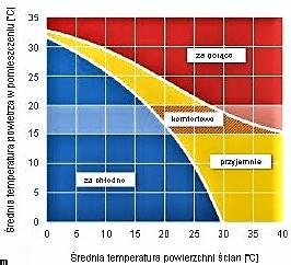 Przymarzanie? Żadna oszczędność! Plan zakładający brak ogrzewania przez większość dnia, a później maksymalne dogrzewanie wieczorem na kilka godzin, może wydawać się świetnym sposobem na oszczędzanie.