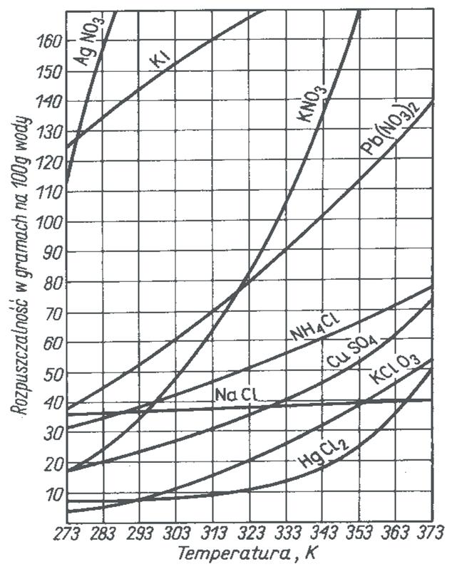 - rozpuszczalno ciał stałych w cieczach substancja stała + ciecz, np.