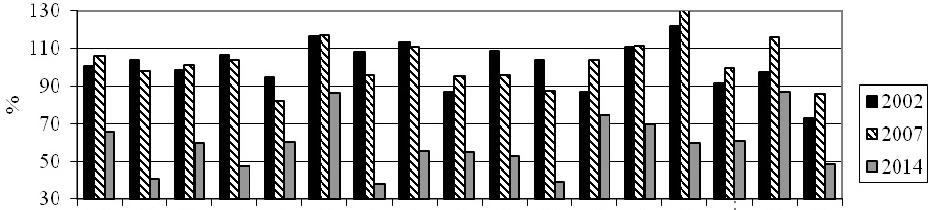 82 B. Pepliński drop by nearly 0.5 million pieces in December again. In 2001 the pig population in Poland was 17.1 million pieces and in five voivodeships it was greater than 1 million pieces, i.e. in Łódzkie Voivodeship (1.